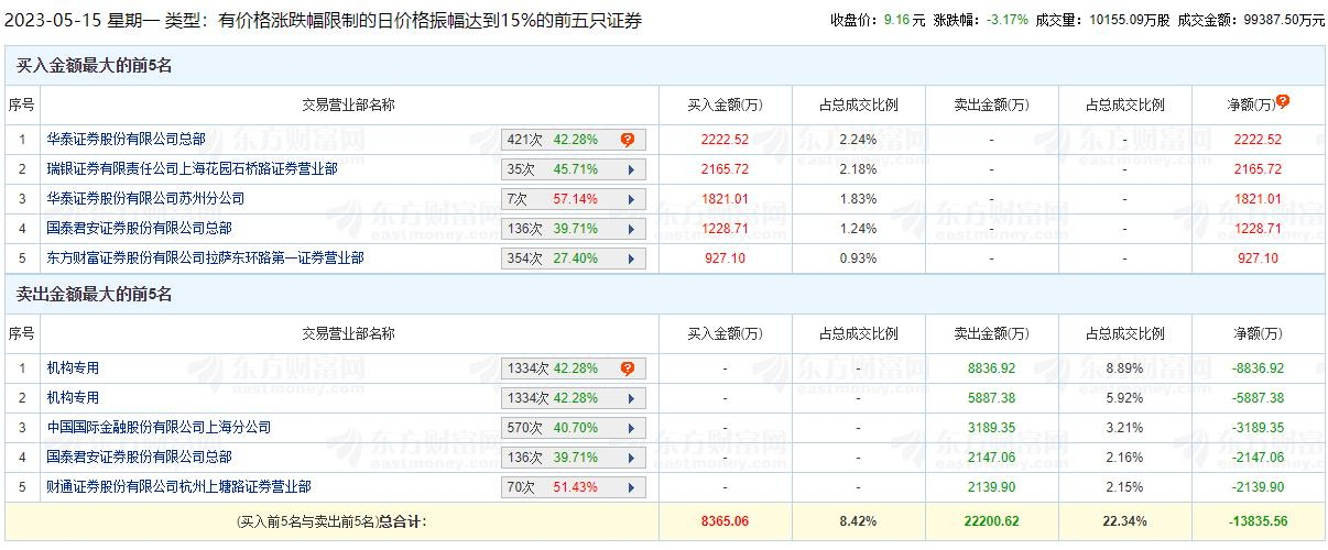 出版传媒龙虎榜：机构净卖出1.47亿元