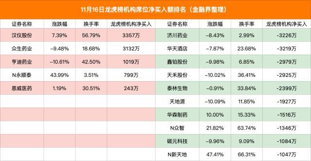 龙虎榜：农业银行罕见现身龙虎榜，5家券商融资净买入2.13亿元，股息率或超7%