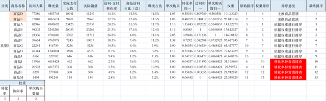 电商货架研究：如何提升用户的访问效率