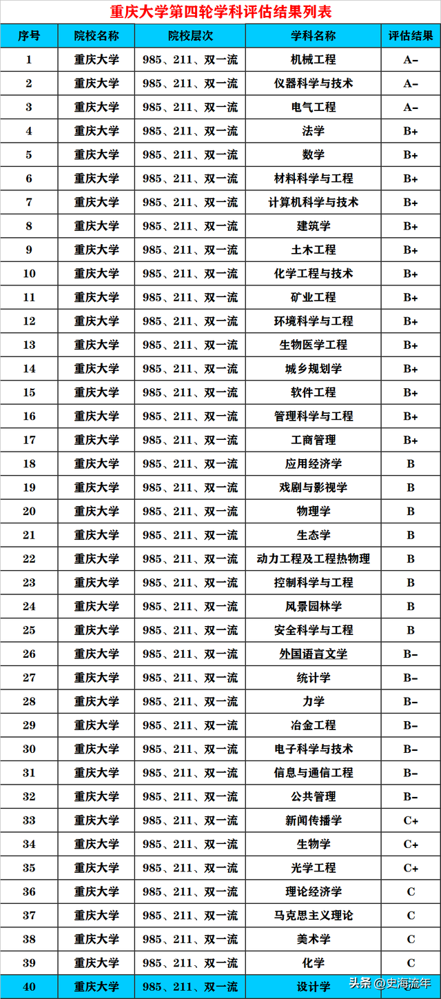 五所985拥有顶尖学科，取得重大突破，学科评估价值感集中显现