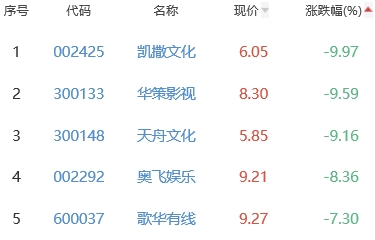 网络游戏板块跌1.3% 朗玛信息涨11.1%居首