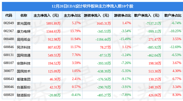 EDA设计软件板块12月20日跌0.05%，润和软件领跌，主力资金净流入435.73万元