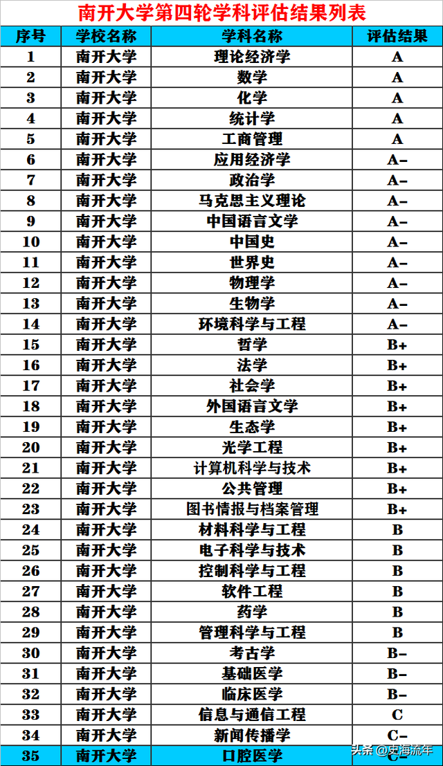 五所985拥有顶尖学科，取得重大突破，学科评估价值感集中显现