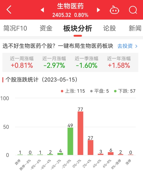 生物医药板块涨0.8% 圣诺生物涨8.92%居首