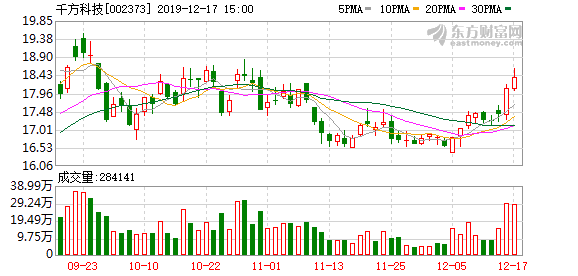 千方科技股东户数下降1.67%，户均持股23.95万元