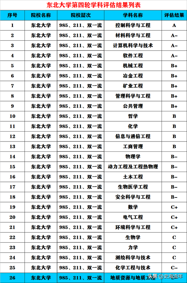 五所985拥有顶尖学科，取得重大突破，学科评估价值感集中显现