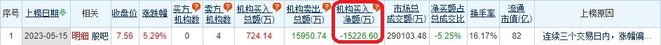 建投能源龙虎榜：三个交易日机构净卖出1.52亿元