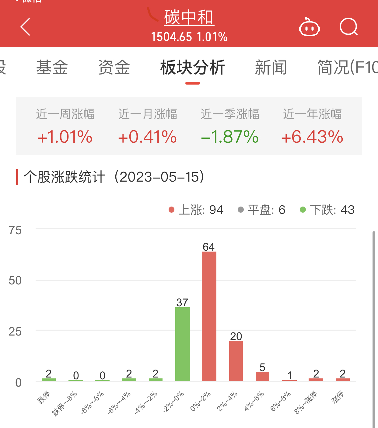 碳中和板块涨1.01% 元琛科技涨15.87%居首