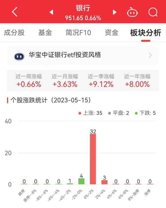 银行板块涨0.66% 邮储银行涨3.63%居首