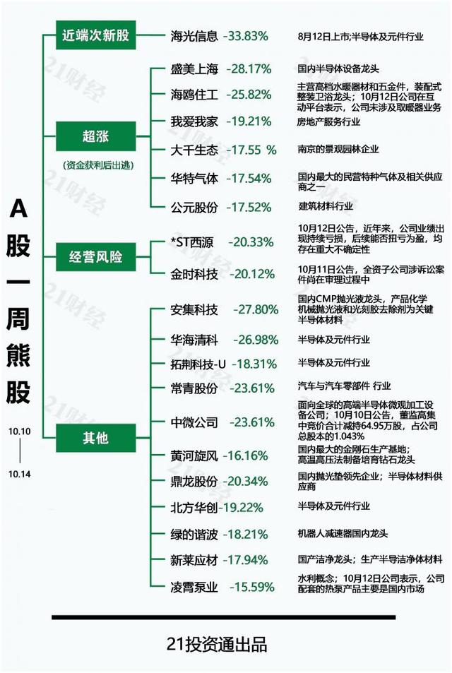 透视一周牛熊股：数字经济+5G+职业教育，最牛股国脉科技5连板！信创板块周涨逾13%，后续该如何布局？