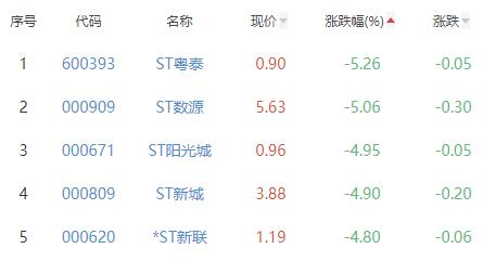 房地产开发板块跌0.51% 西藏城投涨6.37%居首