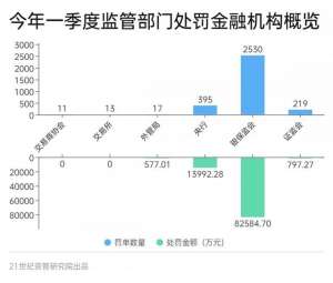 互联网贷款(一季度金融机构合计被罚近10亿，12张罚单超千万， 互联网贷款挪用、违规宣传是重灾区丨金