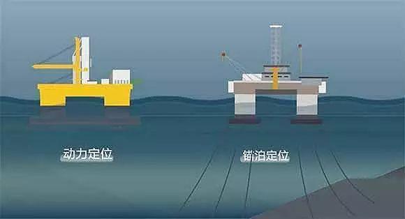 抢答：钻井平台到底是怎么“立”在海上的？