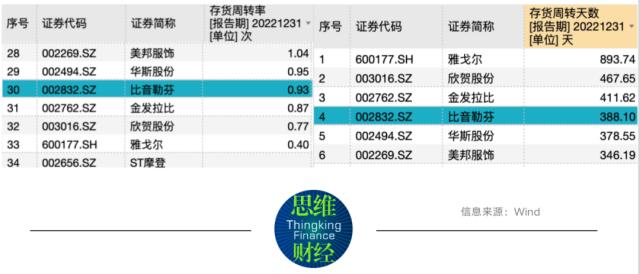 一季度业绩“超预期”反弹 比音勒芬还有哪些有利与不利因素