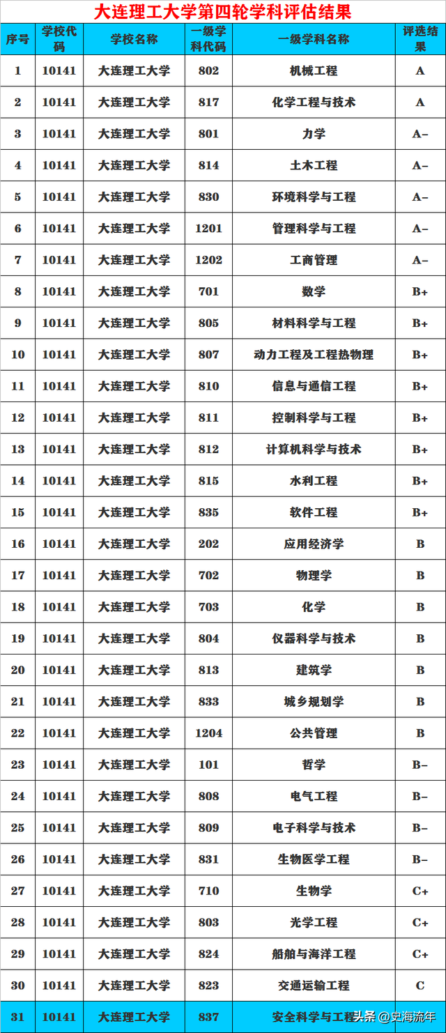 五所985拥有顶尖学科，取得重大突破，学科评估价值感集中显现