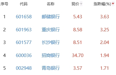 银行板块涨0.66% 邮储银行涨3.63%居首