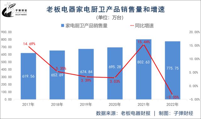 44岁“厨电龙头”掉队，老板也很焦虑