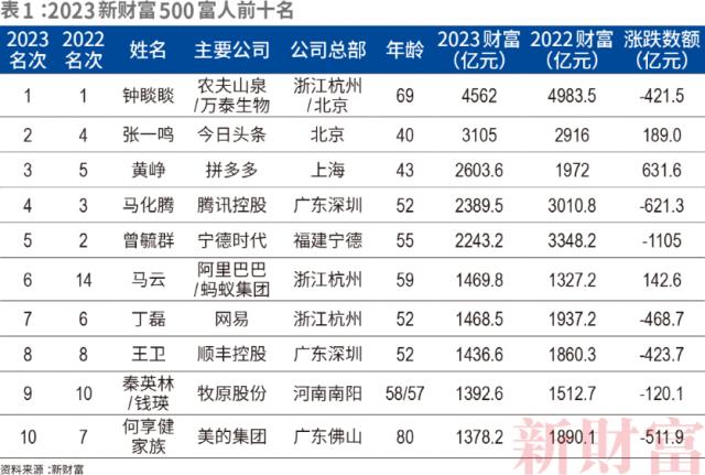 他第三次拿下中国首富！新财富500富人榜来了