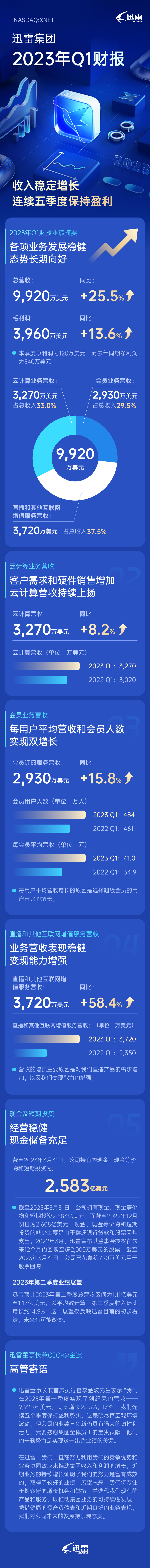 迅雷发布2023年Q1财报：总营收创新高为9,920万美元  同比上升25.5%