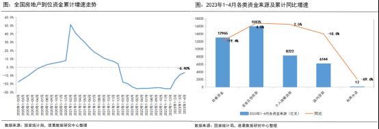 1-4月开发经营解读|4月单月市场弱复苏，行业资金端改善暂未传递至供给端