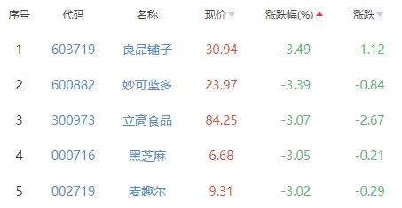 食品加工制造板块跌0.75% 三只松鼠涨4.29%居首