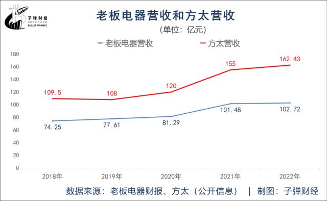 44岁“厨电龙头”掉队，老板也很焦虑