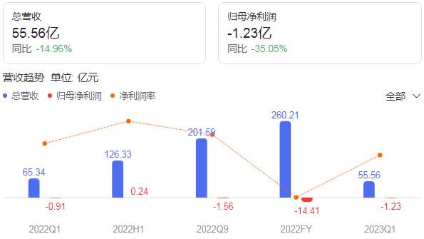 唐山走出来的4S店之王，要退市了