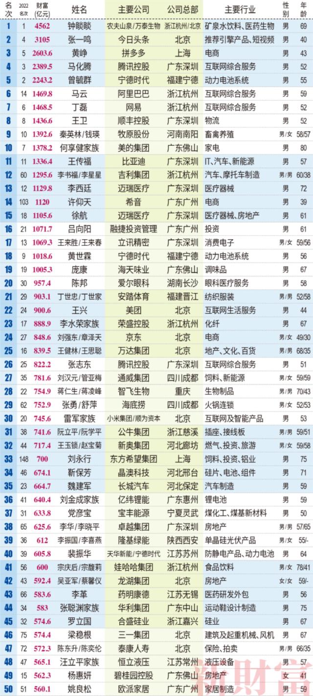 他第三次拿下中国首富！新财富500富人榜来了