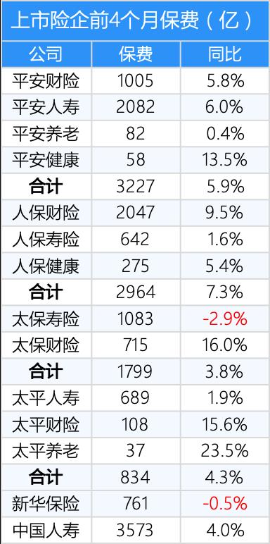 前4个月上市险企保费：平安↑5.9%，人保↑7.3%；北京首例航空延误险诈骗案告破，涉案金额2000