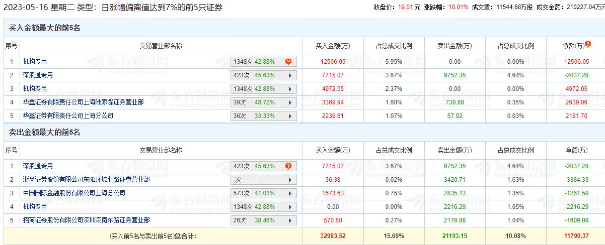 深科技涨停 机构净买入1.53亿元