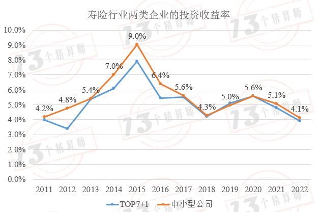 2022年度寿险公司“三差”收益率排行榜：“TOP7+1”和中小公司“三差”收益率分化的主要原因是负