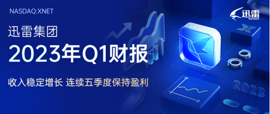 迅雷发布2023年Q1财报：总营收创新高为9,920万美元  同比上升25.5%