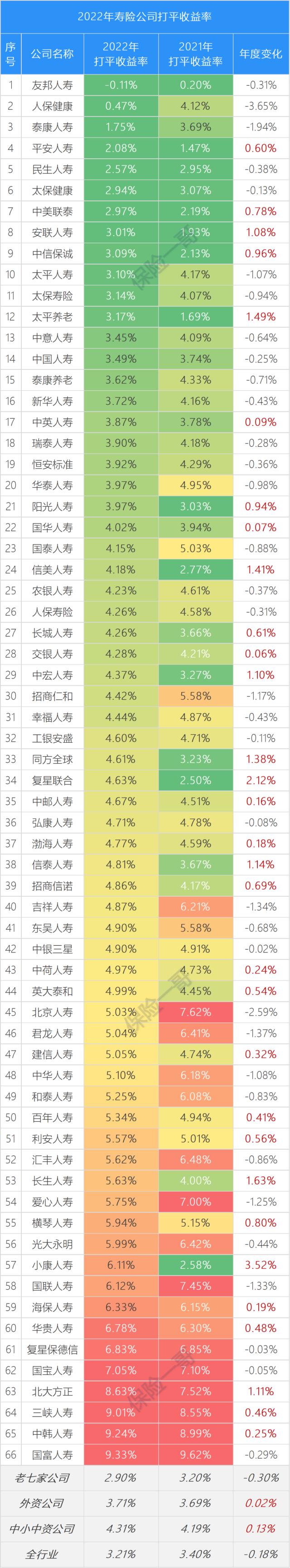 2022寿险公司打平收益率榜，平均3.2%，泰康降幅最大，友邦躺着挣钱