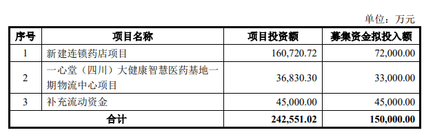 一心堂拟发不超15亿可转债 5.5亿募资去年底尚未使用