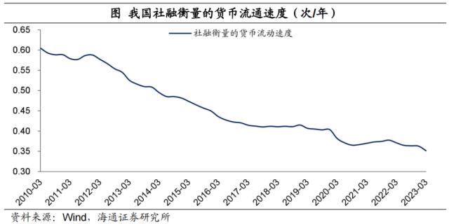 宽松未通胀，钱都去哪了？（海通宏观 梁中华）