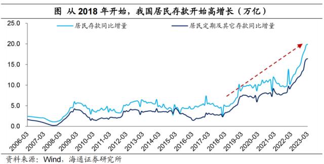 宽松未通胀，钱都去哪了？（海通宏观 梁中华）