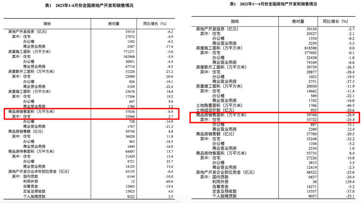 前4个月全国住宅销售面积同比增长引争议 国家统计局-均按可比口径计算