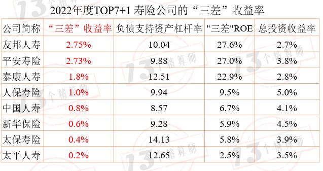 2022年度寿险公司“三差”收益率排行榜：“TOP7+1”和中小公司“三差”收益率分化的主要原因是负