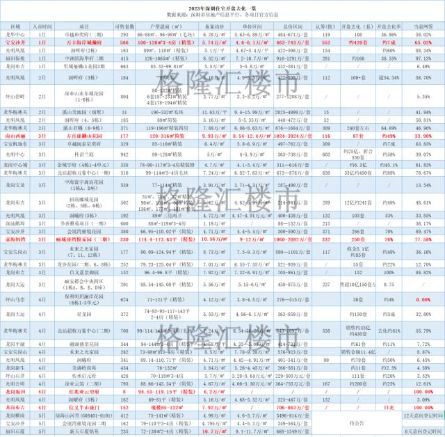 深圳楼市步入深水区