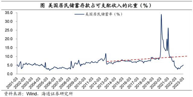 宽松未通胀，钱都去哪了？（海通宏观 梁中华）