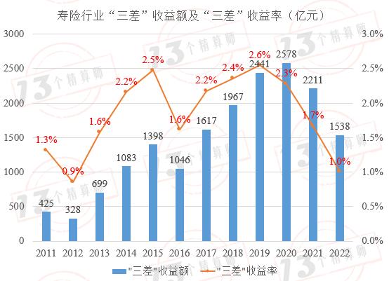 2022年度寿险公司“三差”收益率排行榜：“TOP7+1”和中小公司“三差”收益率分化的主要原因是负