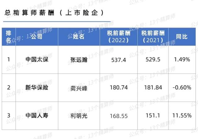 2022年上市险企高管年薪排行榜：平安集团包揽前十，三人税前薪酬超千万