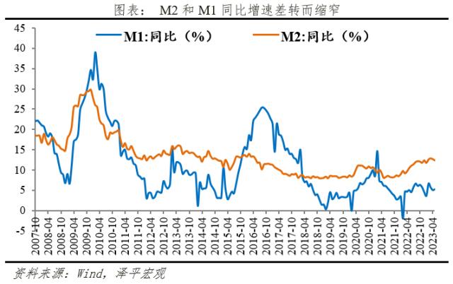 是该全力拼经济了：4月金融数据大降