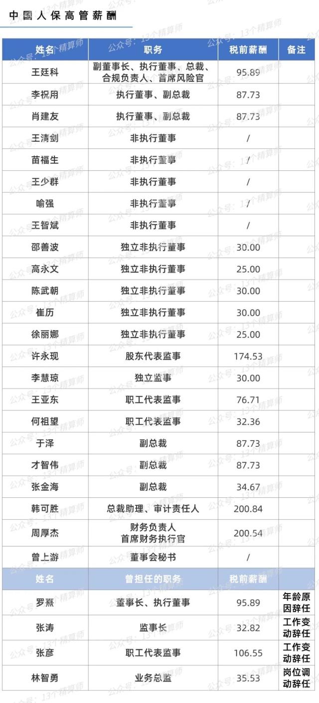 2022年上市险企高管年薪排行榜：平安集团包揽前十，三人税前薪酬超千万