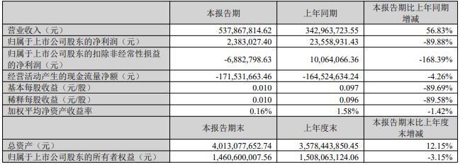 科大国创拟定增募资不超8.12亿元 股价跌4.91%