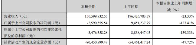 天瑞仪器拟定增募资不超6.24亿实控人变更 复牌涨20%