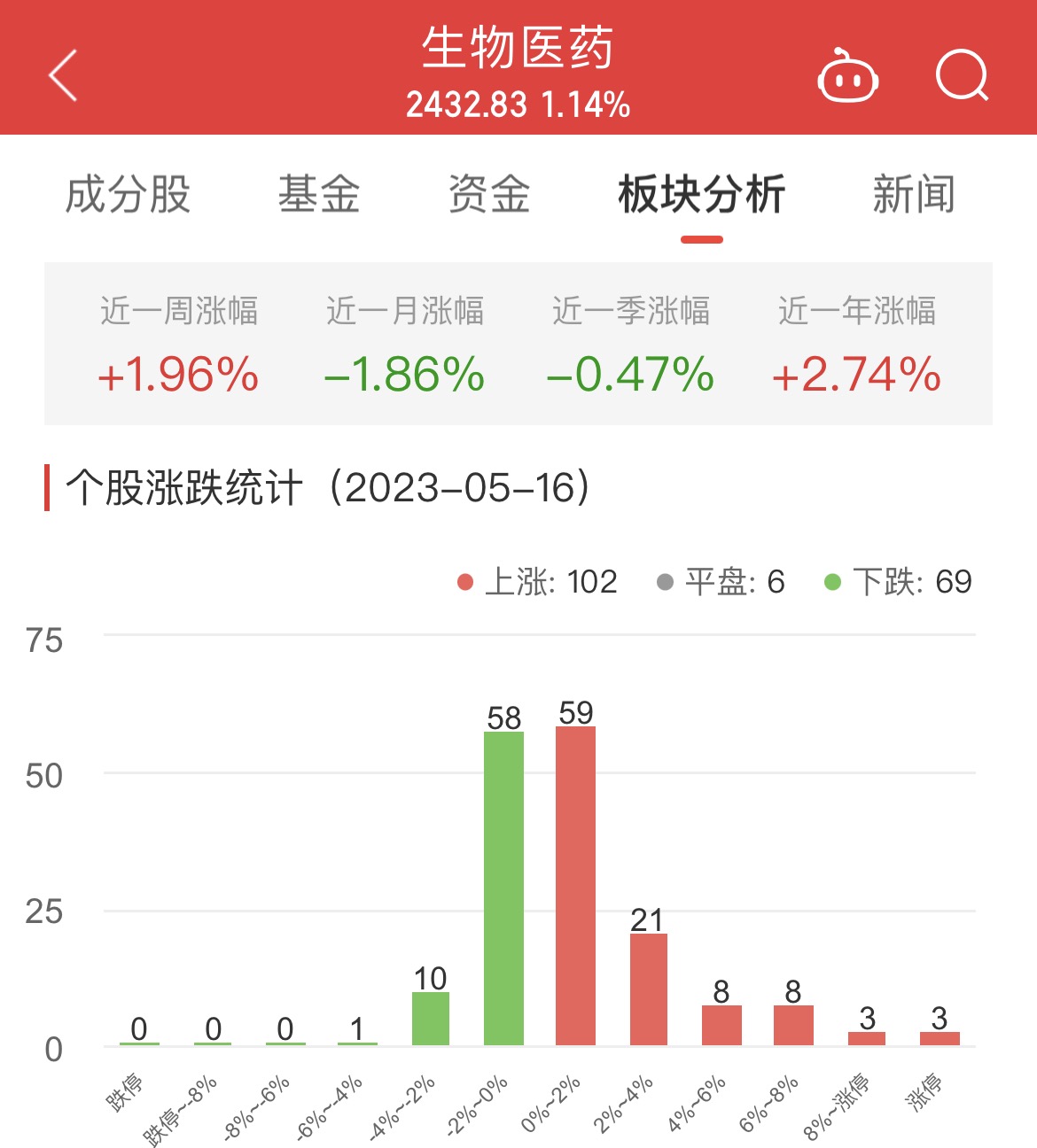 生物医药板块涨1.14% 亨迪药业涨20.01%居首