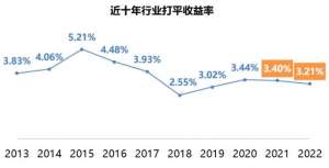 2022寿险公司打平收益率榜，平均3.2%，泰康降幅最大，友邦躺着挣钱