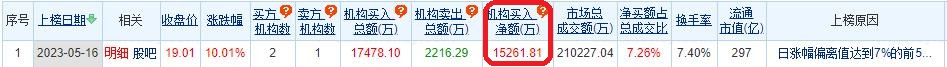 深科技涨停 机构净买入1.53亿元