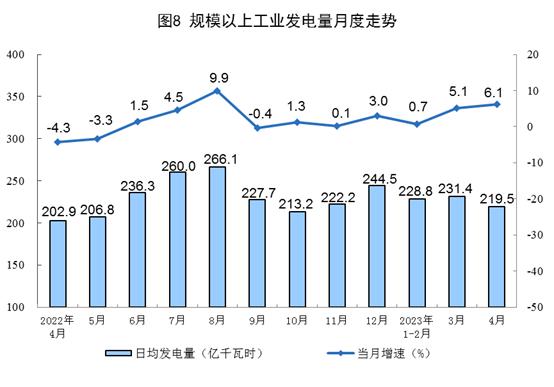 国家统计局：4月份火电、核电、风电增速加快，水电降幅扩大，太阳能发电由增转降